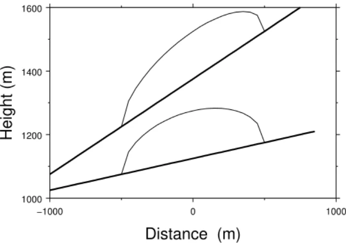 Fig. 3. Initial surface geometry of the flattened half-sphere glacier for two di ff erent slopes