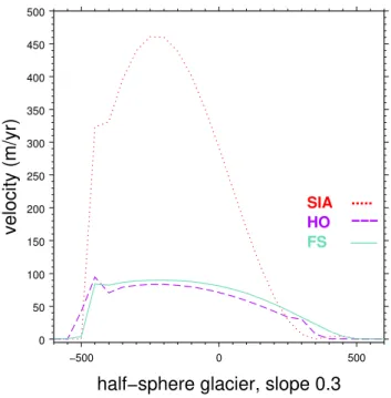 Fig. 6. Norm of the surface velocity along the profile x = 0 for the flattened-half sphere glacier in the case of a bedrock slope 0.3.