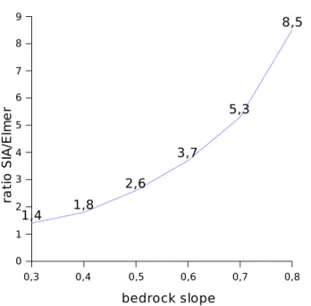 Fig. 7. SIA to FS radial velocity ratio as a function of the bedrock slope (conic glacier).