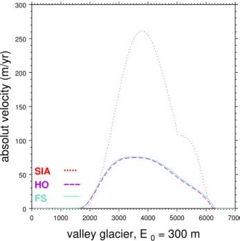 Fig. 8. Norm of velocities on the symmetry axis (x= 0) for two di ff erent ice-thicknesses for the valley glacier.