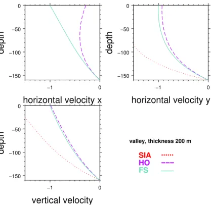 Fig. 9. Vertical profile of the three velocity components at the point (x, y) = (350, 5400) for the valley glacier with an initial ice-thickness E 0 = 200 m