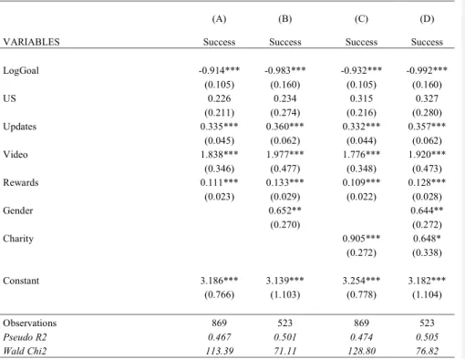 Table 4: Regression Results of Crowdfunding Success 