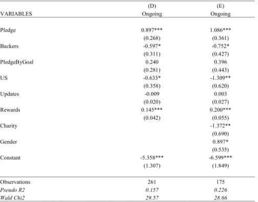 Table 5: Regression Results of Post-Campaign Development 