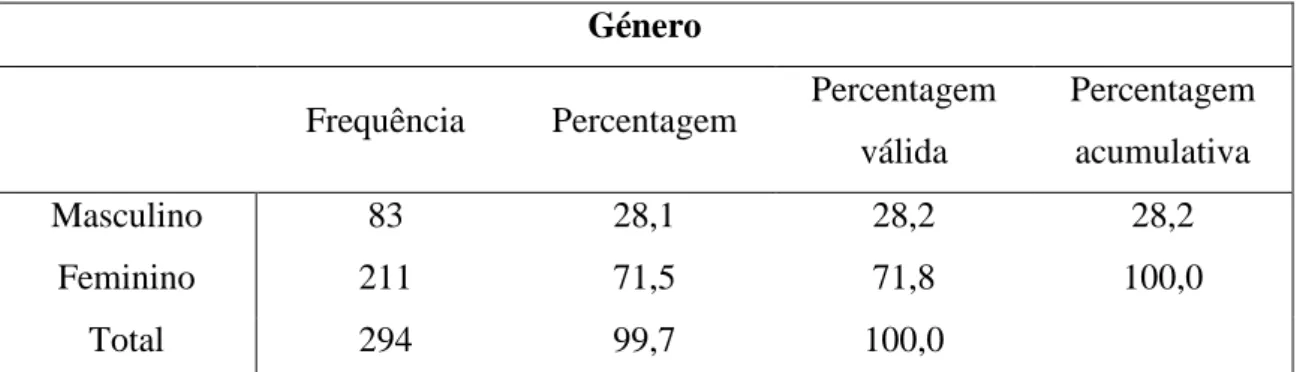 Tabela 6 – Amostra do estudo e respetivas percentagens – Máximo (2018) 