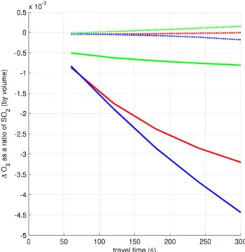 Figure 8. Evolution of 1O 3 / SO 2 in the core of the plume for the six model scenarios discussed in the text (“low Br / S”  initialisa-tion)