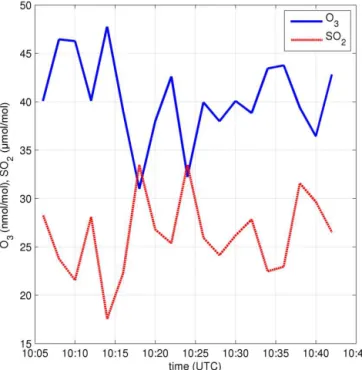 Figure 2. An example time series of measurements: O 3 and SO 2 mixing ratios measured in the plume at site d1-27