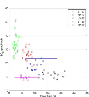 Figure 3. SO 2 mixing ratios against calculated processing time at the in-plume measurement sites