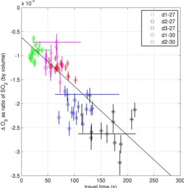 Figure 4. 1O 3 against calculated processing time at the in-plume measurement sites. Error bars are 1 standard deviation, accounting for both variance in the values over the 120 s of each bin and known errors of the instruments.