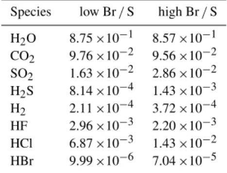 Table 4. Fractional composition (by volume) of pure volcanic volatiles of Mt. Etna in June 2012 (“low Br/S”) and in 2005 (“high Br/S”)