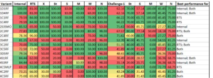 Fig 4. Percent prediction accuracy of short-listed variants of models. Color-coded scale from green to red indicates decreasing prediction accuracy