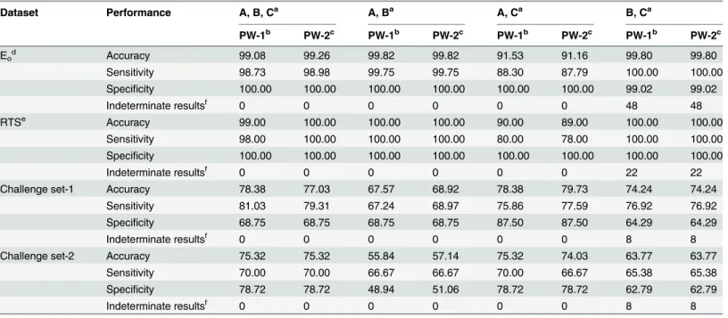 Table 4. Leave-one out analysis to assess the contributions of QSAR models, similarity information and sub-structure pattern to the prediction performance of prediction workflows.