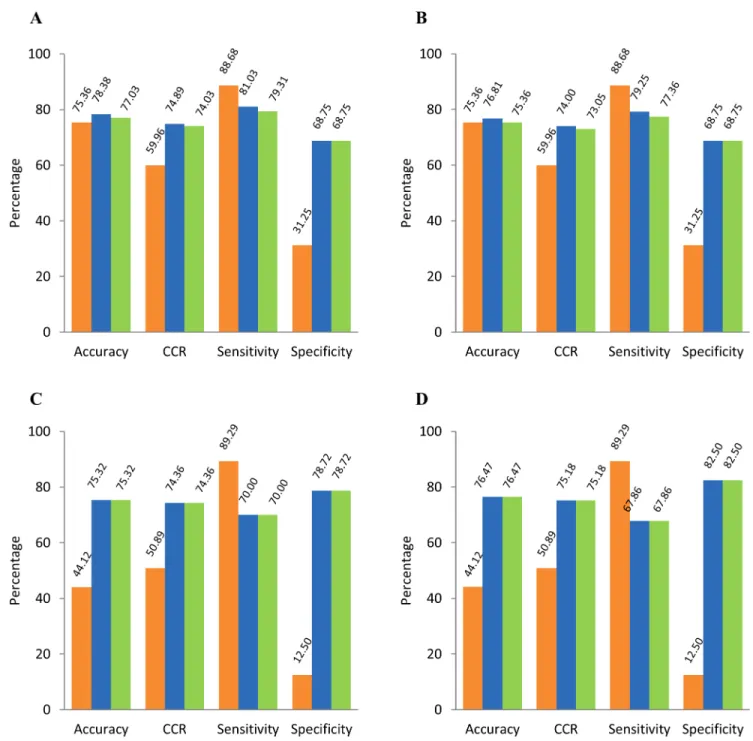 Fig 5. Comparative performance of our prediction workflows with VEGA v1.08. Panel A: Molecules of challenge set-1 processed by our prediction workflows (= 74) and VEGA v1.08 (= 69) used for computation; Panel B: 69 molecules of challenge set-1 processed by