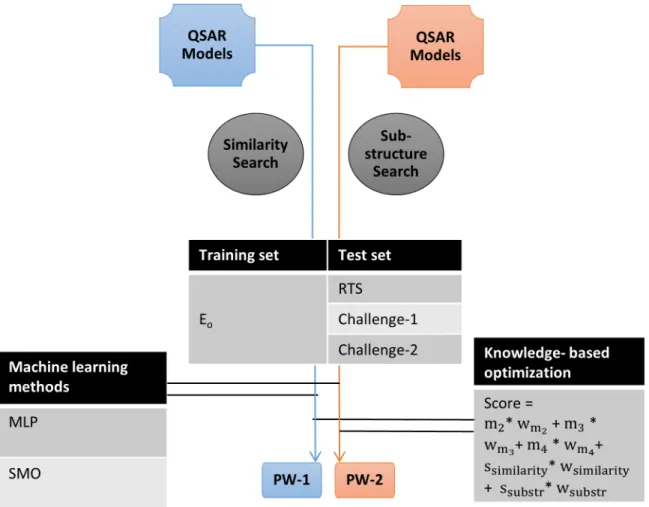 Fig 3. Integration of QSAR models, similarity information and sub-structure pattern into prediction workflows (PWs).