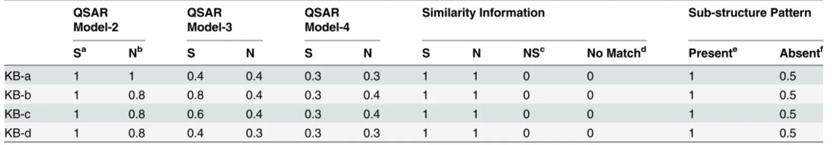 Table 2. Weights used for components of prediction workflows in knowledge-based optimization.