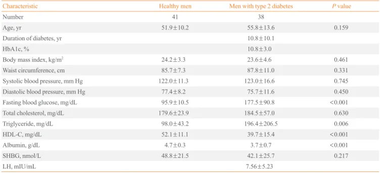 Table 1. Clinical and Biochemical Characteristics of the Study Subjects by Diabetes Status