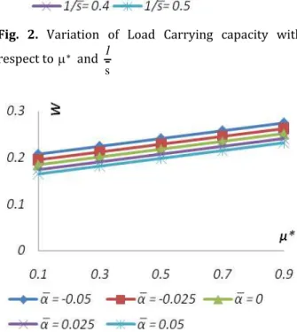 Fig.  4.  Variation  of  Load  Carrying  capacity  with  respect to     and   a . 
