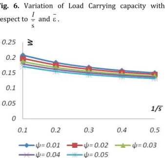 Fig.  9.  Variation  of  Load  Carrying  capacity  with  respect to    and   . 