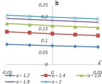 Fig.  12.  Variation  of  Load  Carrying  capacity  with  respect to     and   . 