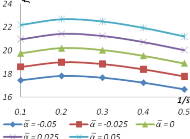 Fig. 16. Variation of friction with respect to     and    . 