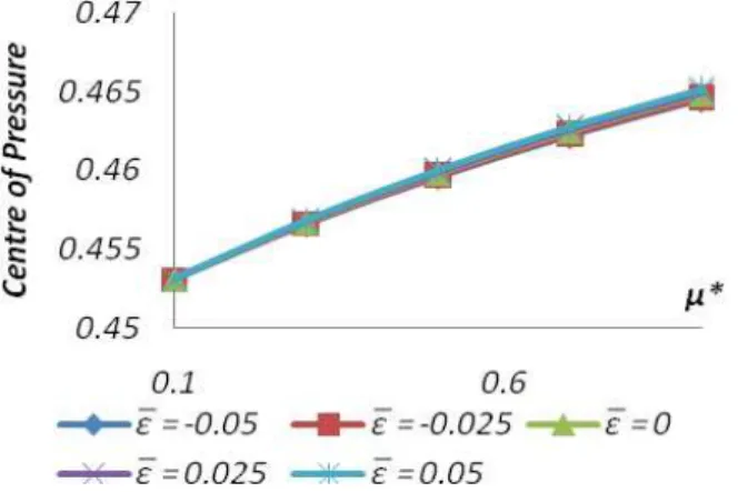 Fig.  23.  Variation  of  centre  of  pressure  with  respect  to  s