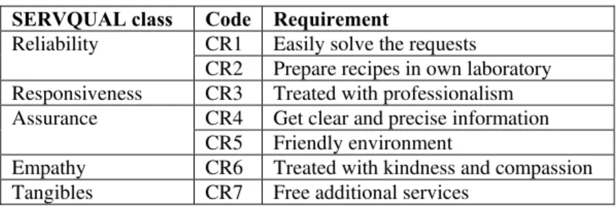 Table 1. Customers’ requirements grouped in classes 