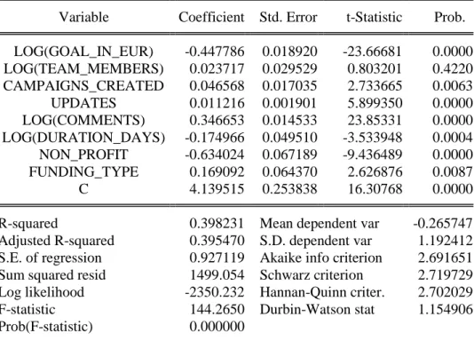 Table 3 - Econometric model under analysis (Source: Eviews) 