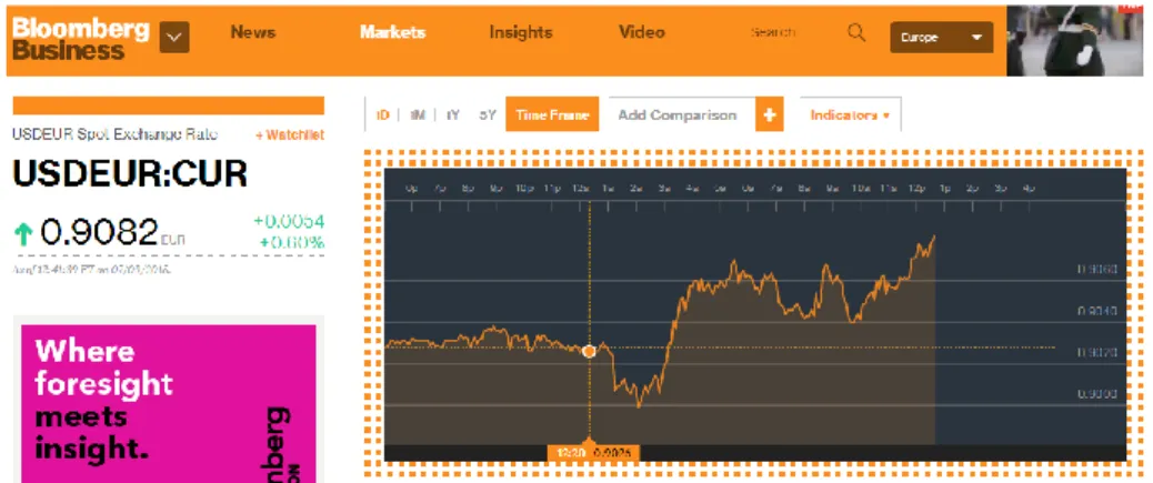 Figure 1 - Exchange rate USD – EUR     