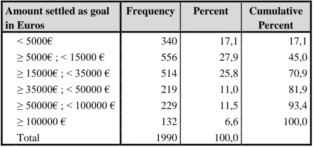 Table  6  -  Amount  settled  as  goal  in  Euros  from  projects  under  analysis  -  Percentage and Frequency 