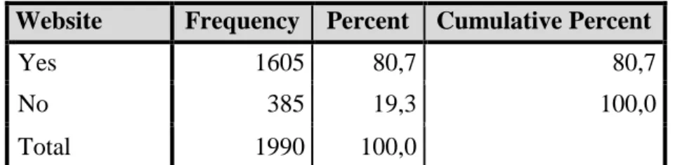 Table 12 - Presence of website in the campaigns - Frequency and Percentage 