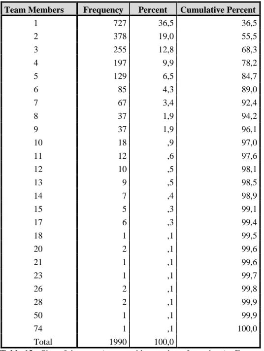 Table 13 - Size of the team (measured by number of members) - Frequency and  Percentage 