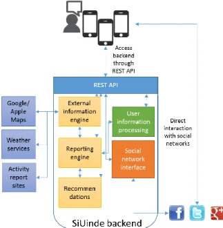 Figure 3. General overview of the SiUinde backend  architecture and associated services 