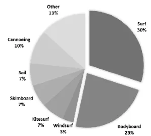 Figure 4. The following graphic represents the type  of sports that are practiced by the users that 