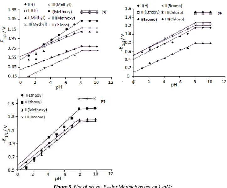 Figure 6. Plot of pH vs −E 1/2  for Mannich bases. c= 1 mM;  