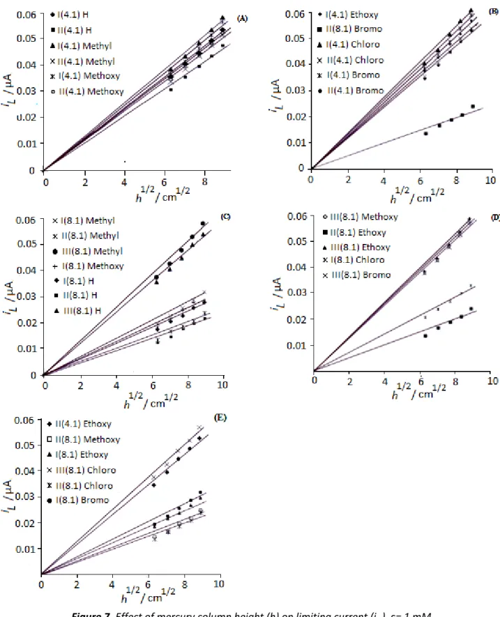 Figure 7. Effect of mercury column height (h) on limiting current (i L  ). c= 1 mM  
