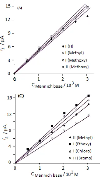 Figure 8. Effect of concentration on   limiting current (i l ). Medium = Dimethylformamide 