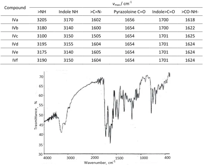 Figure 1. IR Spectrum of {4-[3-methyl-5-oxo-4-(phenyl hydrazono)-4,5-dihydro-pyrazol-1-yl]-  -phenoxy}-acetic acid (2-oxo-1,2-dihydro-indol-3-ylidene)-hydrazide 