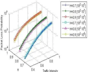 Fig. 4.Variation of Packet Loss Probability with Traffic  Intensity Over the Time-Scale [10 2 ,10 7 ] when   d=3, 4 for  analytical results   and when H= 0.7 