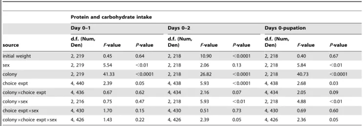 Table 1. MANCOVA analyses for protein and carbohydrate intake by Bt-S and Bt-RU from the three choice experiments.