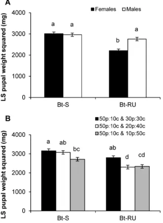 Table 2. ANCOVA results for protein and carbohydrate intake, and pupal weight. Non-significant interactions (p $ 0.05) were removed sequentially.