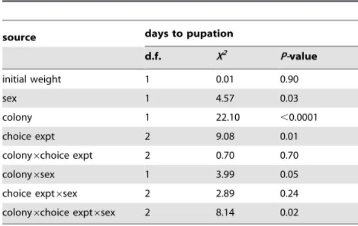 Figure S1 Variability of protein intake. Least squares means of the three-way interaction between colony, sex, and choice experiment on Table 2