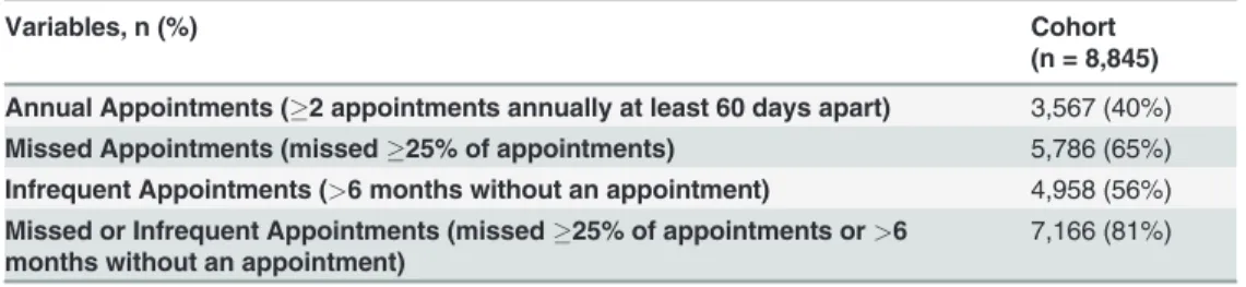 Table 2. Retention measures at 24 months.