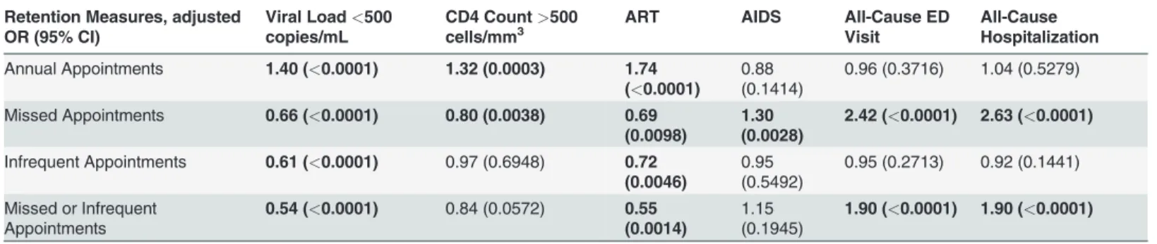 Table 4. Multivariable nominal logistic regression models for patient outcomes at 24 months: OR (p-value), n = 8,845 a,b,c, Retention Measures, adjusted