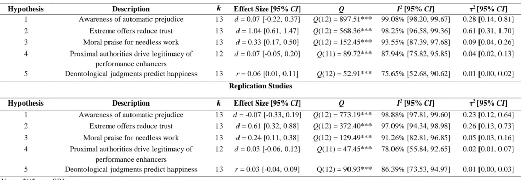 Table 2. Effect sizes and Q, I 2 , and τ 2  statistics from meta-analyses of Main Studies and Replication Studies