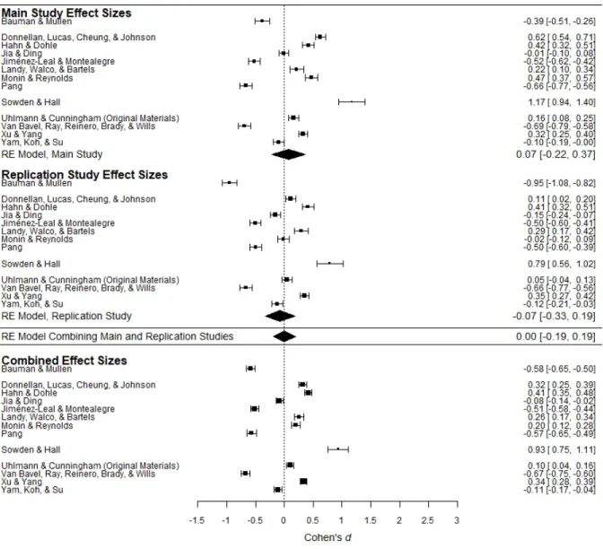Figure 1a. Forest plot of observed effect sizes (independent-groups Cohen’s ds) for Hypothesis  1