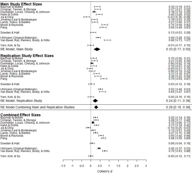 Figure 1c. Forest plot of observed effect sizes (independent-groups Cohen’s ds) for Hypothesis  3