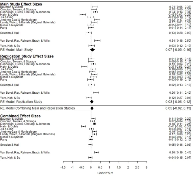 Figure 1d. Forest plot of observed effect sizes (independent-groups Cohen’s ds) for Hypothesis  4