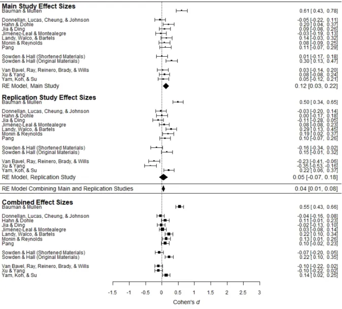 Figure 1e. Forest plot of observed effect sizes (converted to Cohen’s ds, for comparison to other  hypotheses) for Hypothesis 5