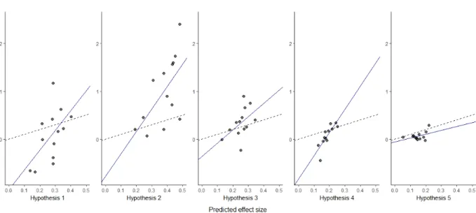Figure 3b. Correlation between average predicted effect size and observed effect size for each  version of the study materials, separately for each of the five hypotheses