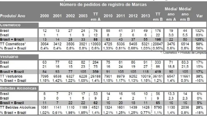 Tabela 1 - Números de pedidos de marcas contendo ‘Brasil’/’Brazil’ por segmento/ano