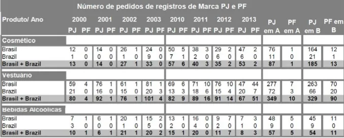 Tabela 3 - Números de pedidos de marcas de Pessoas Jurídicas ou Físicas contendo ‘Brasil’/ ‘Brazil’ por  segmento/ ano